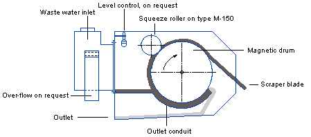 Magnetic separator